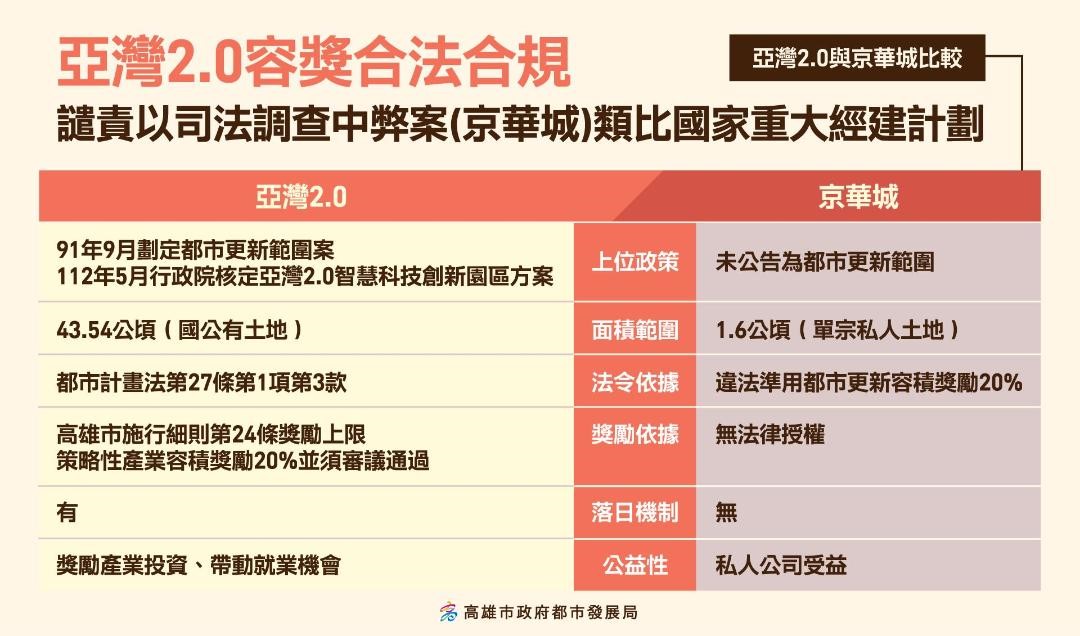 將國家重大經建計畫－亞灣2.0類比司法調查中弊案 高雄市府嚴正譴責