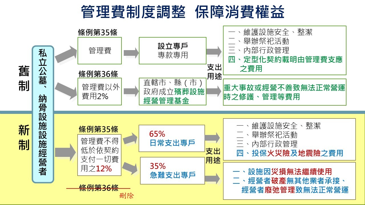 殯葬管理新制7/1上路 內政部：強化公墓納骨塔管理機制 更保消費權益