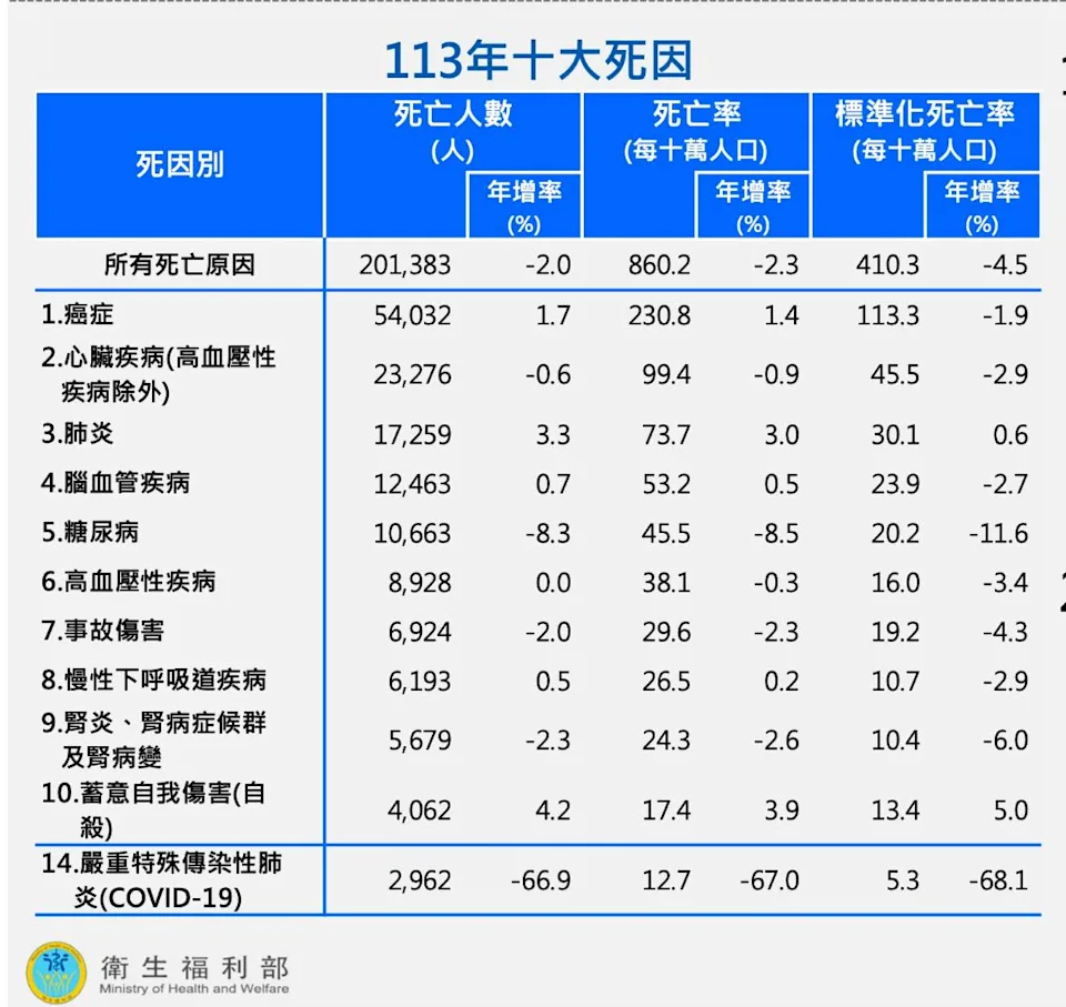 113年國人「10大死因」統計出爐 癌症連43年居冠 自殺重返前10名