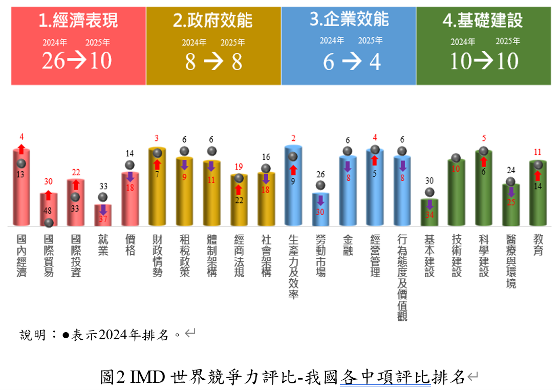 2025年IMD世界競爭力 台灣在全球69個受評比國家中 排名第6名