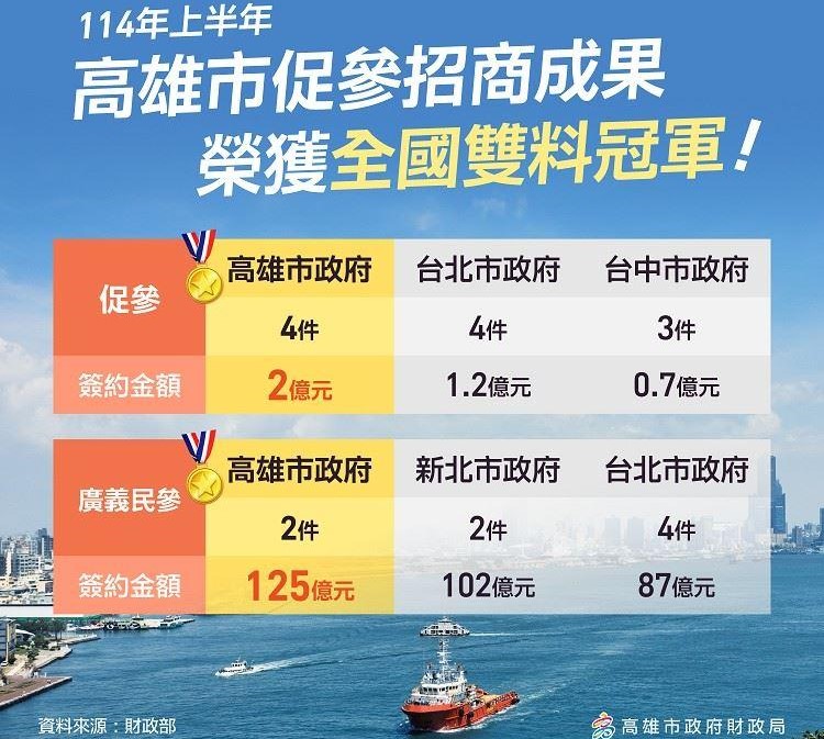 財政部公布114年上半年促參招商成果 高雄市府榮獲「全國雙料冠軍」