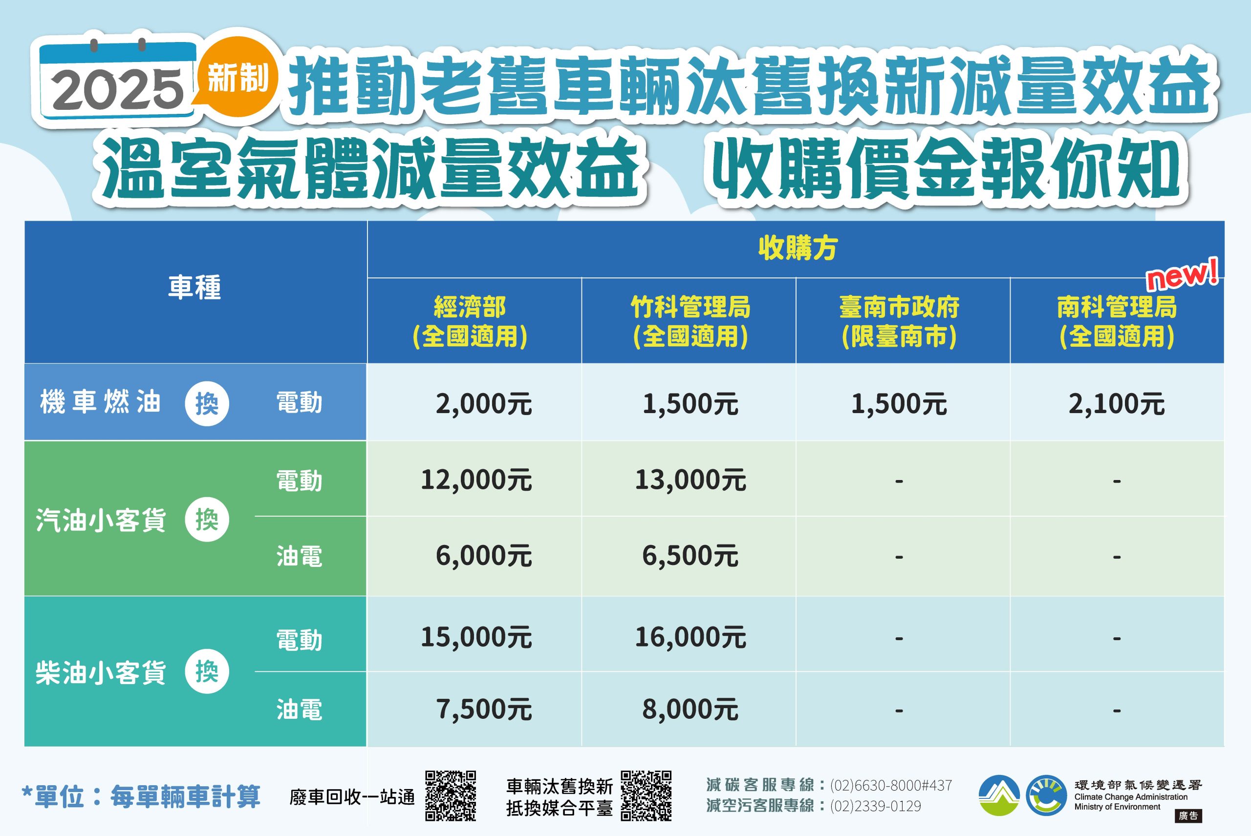 為落實淨零排放目標 機車汰舊換新減碳媒合 每輛新高收購價金2,100元