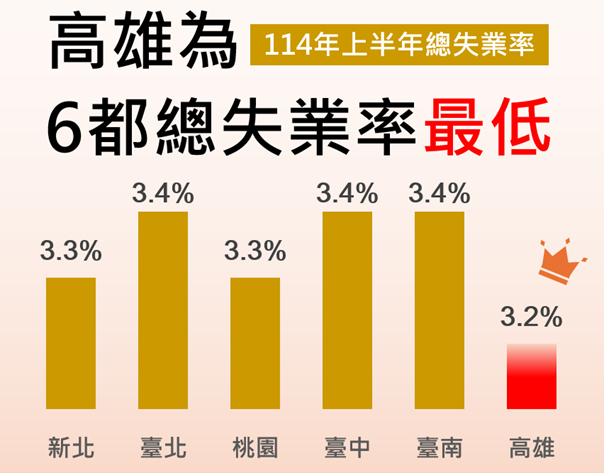 經濟活絡就業增加 高雄114年上半年總失業率3.2% 6都最低亦創百年新低