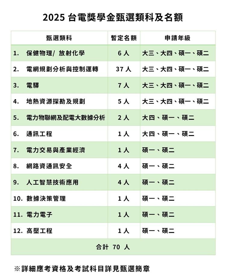 畢業即就業！ 台電獎學金招考12類科、70個名額 9月1日開放網路報名
