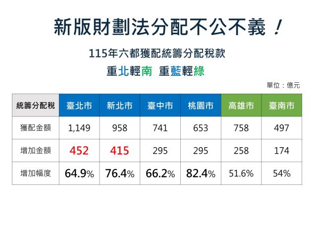 新版財劃法分配不公！ 台南市已向中央提出三大建議 籲請儘速啟動修法