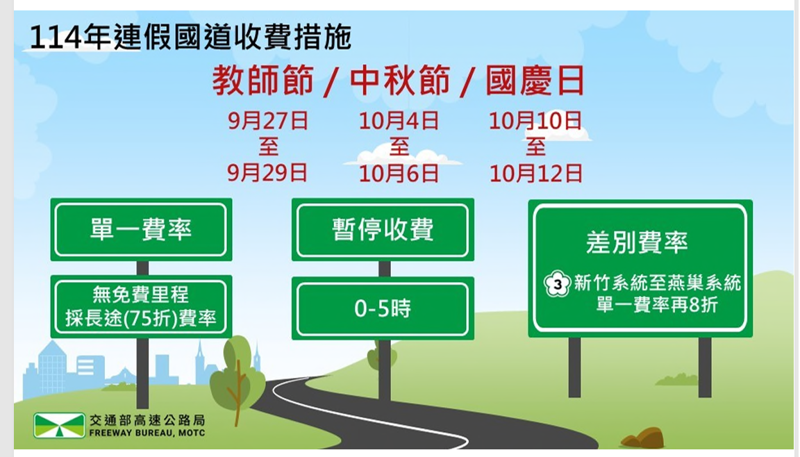 教師、中秋、國慶連假國道易壅塞 返鄉出遊請多利用「好走時段」再出發