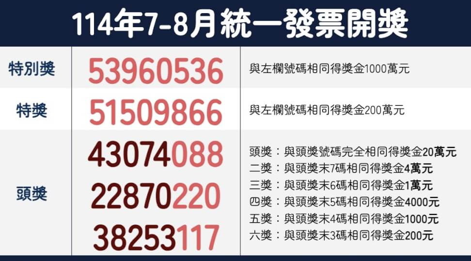 114年7-8月期統一發票中獎號碼開出 中獎者記得於115年1月5日前領獎