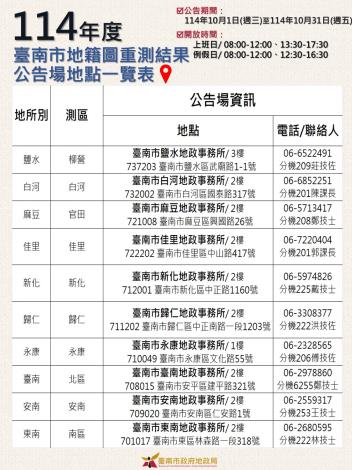 台南市地籍圖重測結果自10/1起公告30天 請地主把握時間查閱重測結果