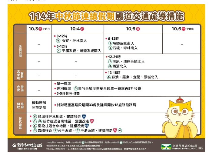 中秋節連續假期國道車多 高速公路局提醒用路人小心駕駛以確保行車安全