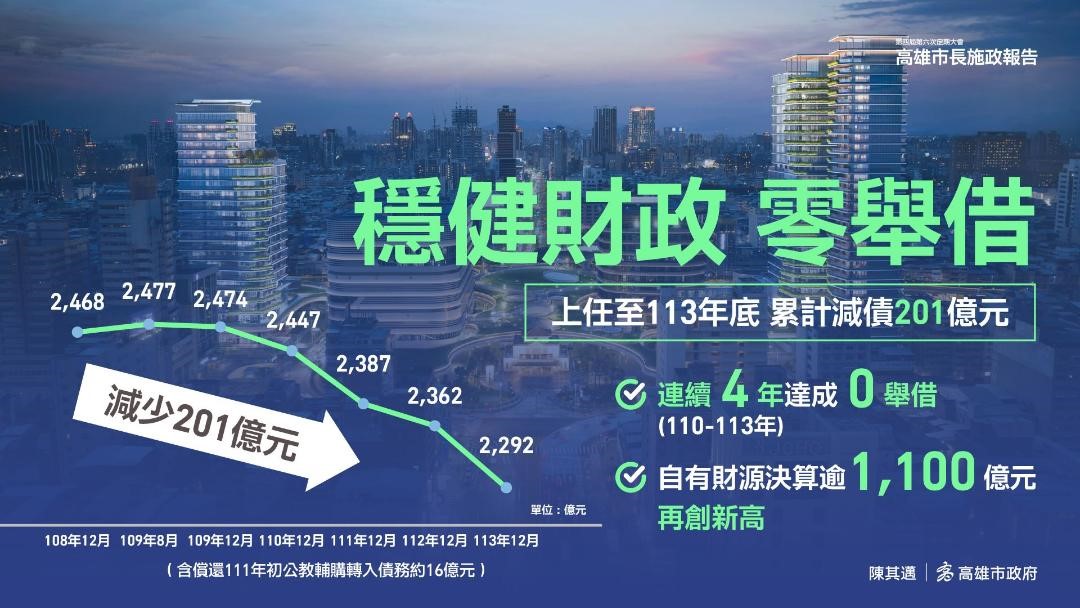 高雄債務 財政局：陳其邁上任時已是全國最高 至113年底6都減債第2多
