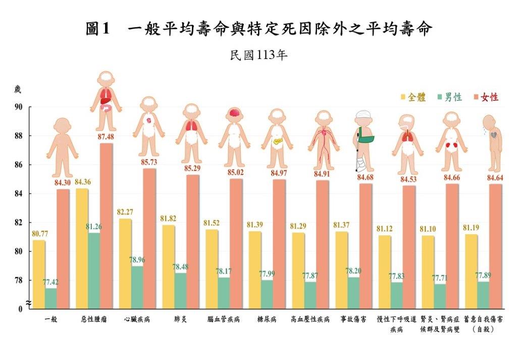 內政部公布「簡易生命表」：排除惡性腫瘤 113年國人平均壽命達84.36歲