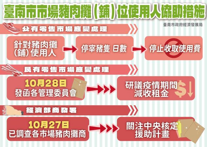 南市府減收傳統公有零售市場豬肉攤商1個月使用費 攜手共度非洲豬瘟衝擊