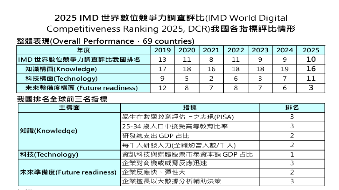 2025 IMD世界數位競爭力 我8項指標全球前3名 「未來整備度」最亮眼