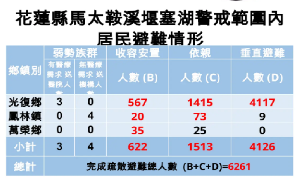 因應鳳凰颱風 卓揆：持續強化監測堰塞湖 從優從速辦理民眾救助相關措施