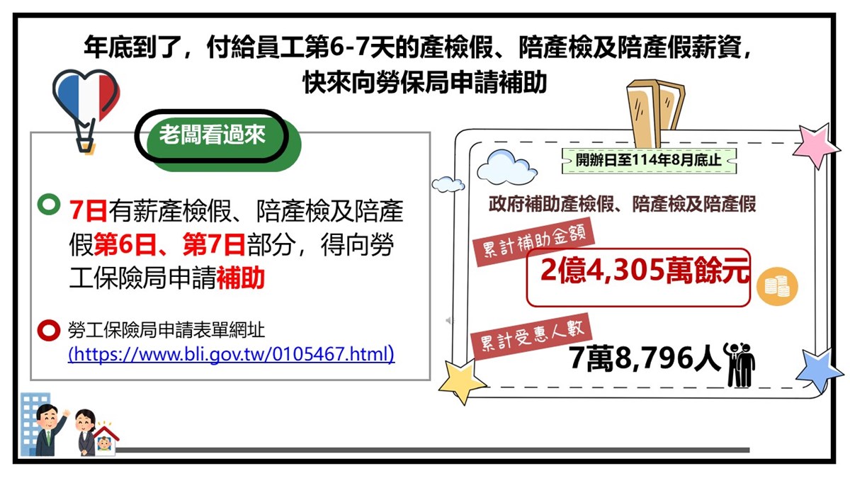 雇主墊付給員工的產檢假、陪產檢及陪產假薪資 別忘了向勞保局申請補助