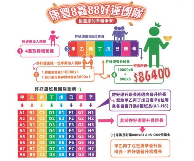 康豐酵素公司從事多層次傳銷 未於開始實施前向公平會報備 遭罰30萬元