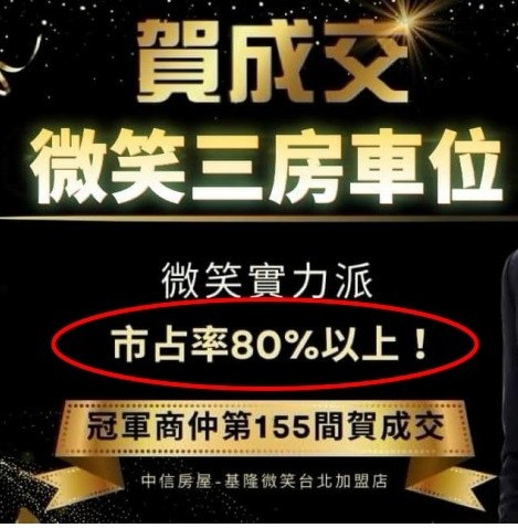 房仲業於臉書網站刊載市占率80%以上 誇大不符事實 公平會處罰20萬元