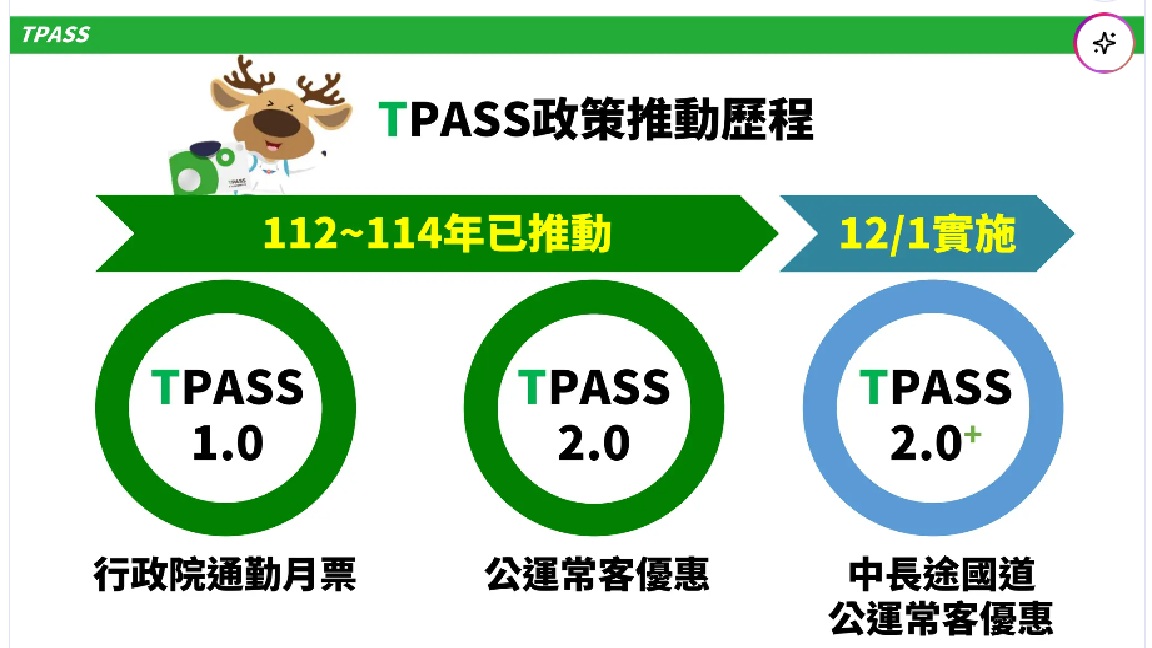 減輕通勤族負擔 落實淨零減碳目標 卓揆拍板363.8億元TPASS執行計畫