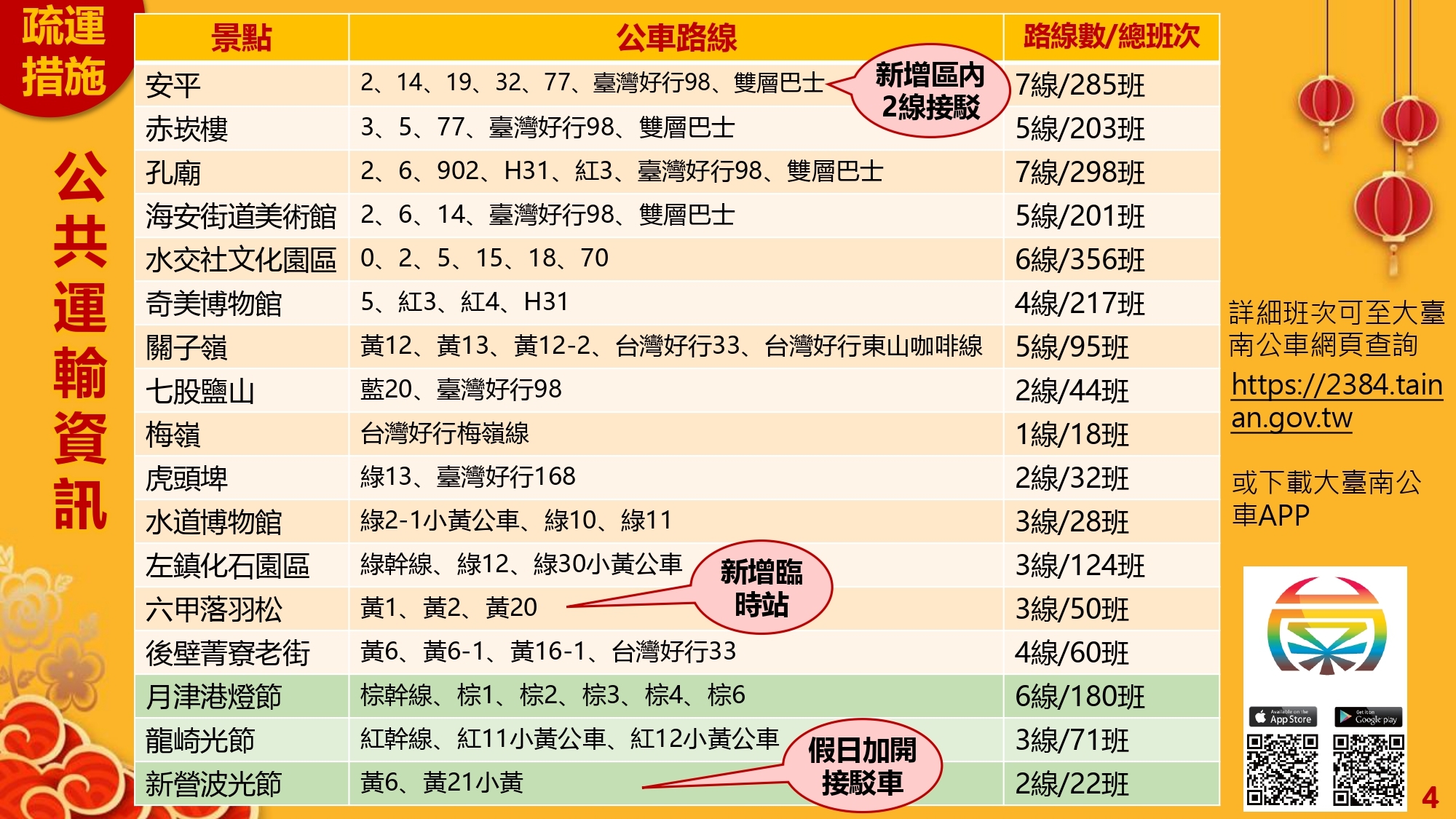 因應春節返鄉與旅遊人潮 台南啟動交通疏運整備 提供便利友善的交通服務