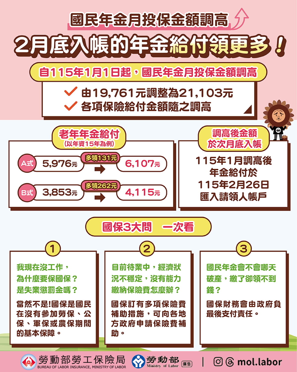 115年起國民年金月投保金額調高為21,103元 2月底入帳的年金給付領更多
