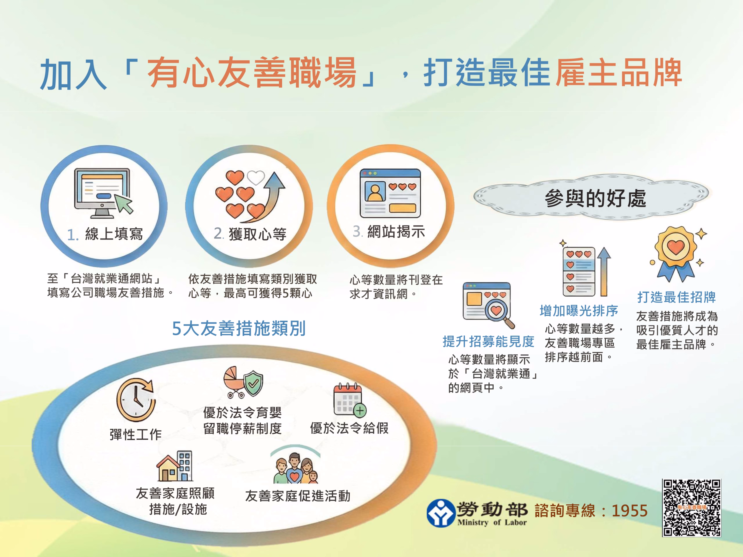 勞動部推「有心友善職場」資訊揭示 歡迎好頭家踴躍參與試填打造優質品牌