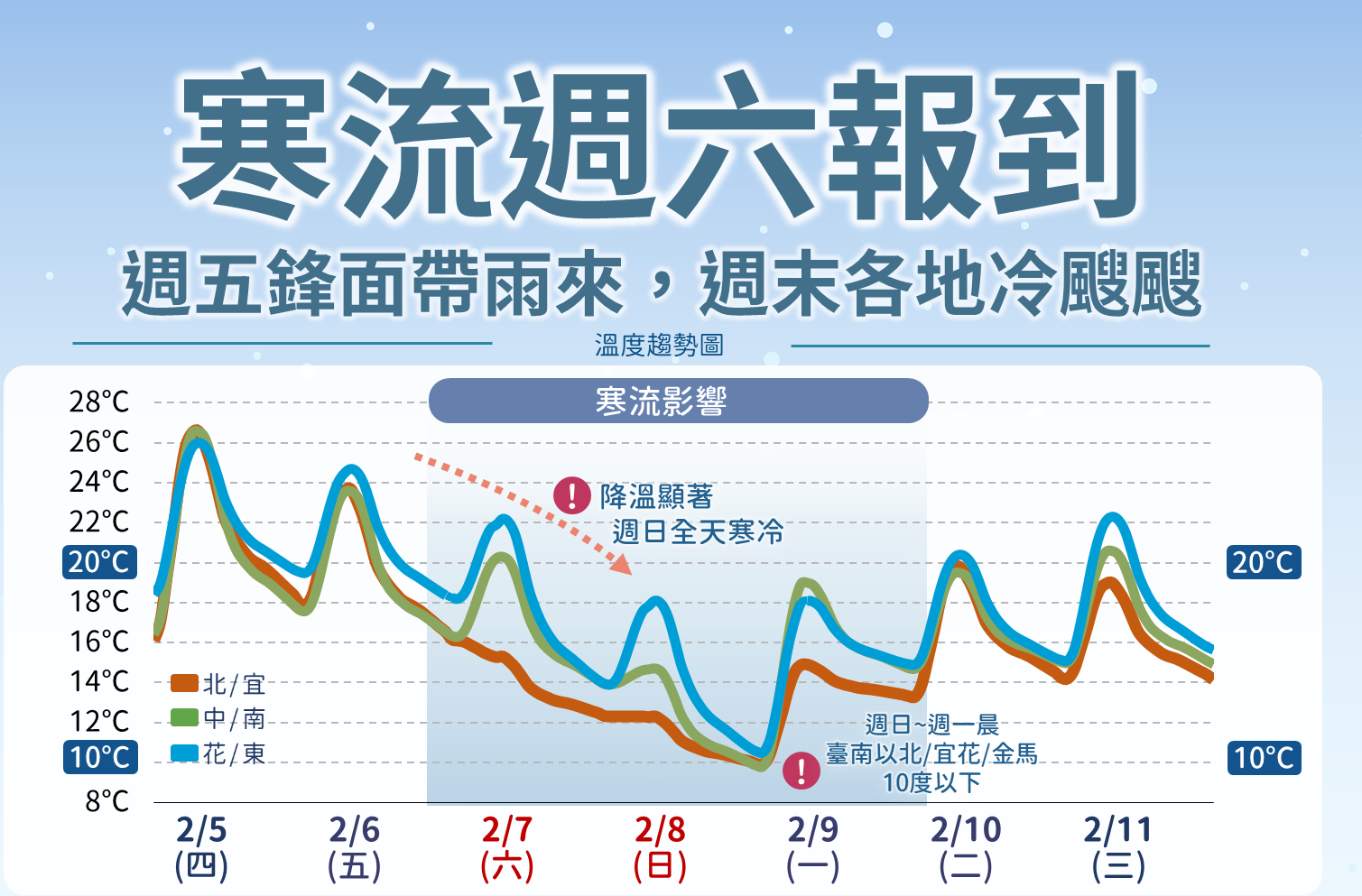 寒流明起南下低溫影響全台 行政院籲請國人加強防寒準備並嚴防強風長浪